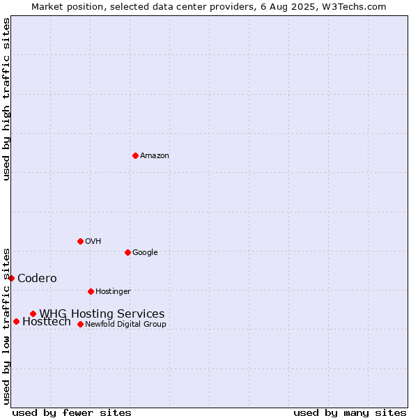 Market position of WHG Hosting Services vs. Hosttech vs. Codero