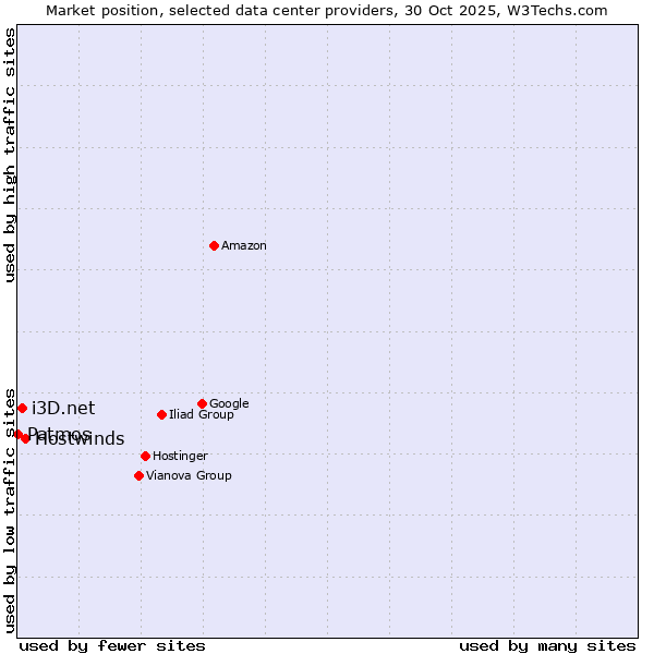 Market position of Hostwinds vs. i3D.net vs. Patmos