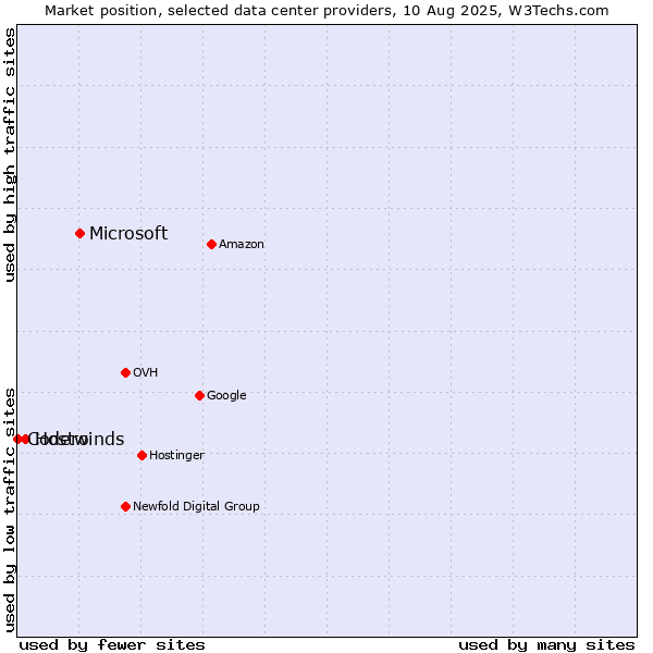 Market position of Microsoft vs. Hostwinds vs. Codero