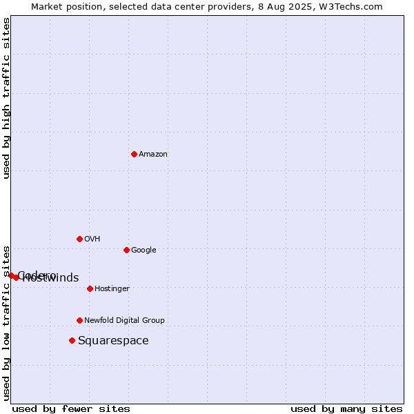 Market position of Squarespace vs. Hostwinds vs. Codero