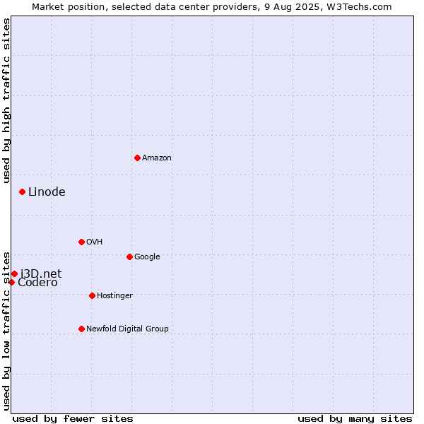 Market position of Linode vs. i3D.net vs. Codero