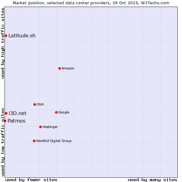 Market position of i3D.net vs. Latitude.sh vs. Patmos