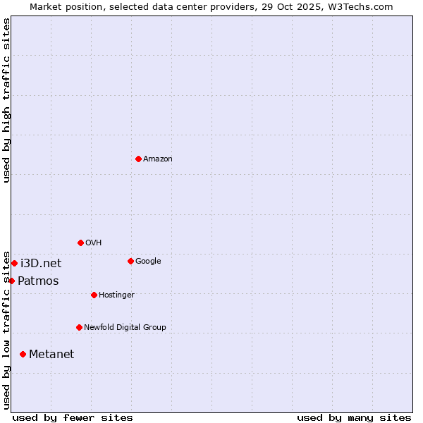 Market position of Metanet vs. i3D.net vs. Patmos