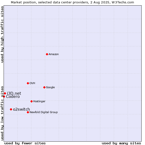 Market position of o2switch vs. i3D.net vs. Codero