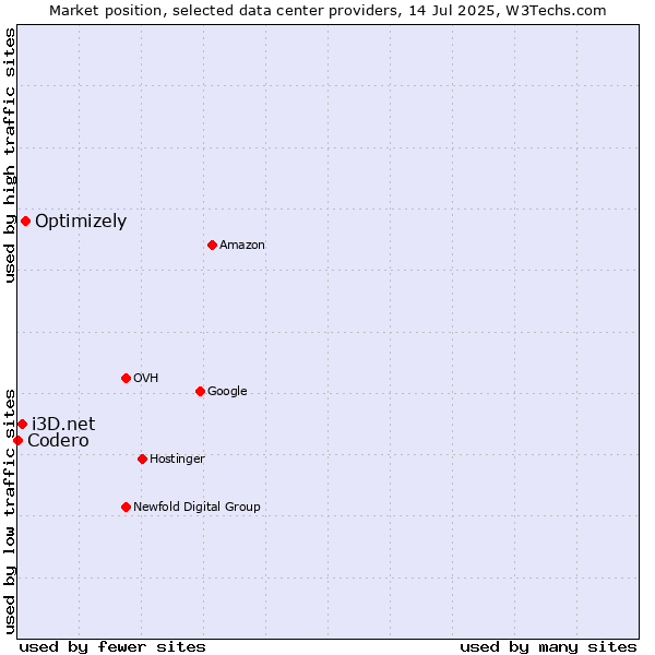 Market position of Optimizely vs. i3D.net vs. Codero