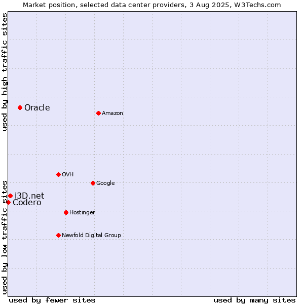 Market position of Oracle vs. i3D.net vs. Codero