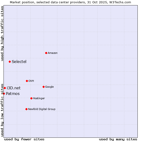 Market position of Selectel vs. i3D.net vs. Patmos