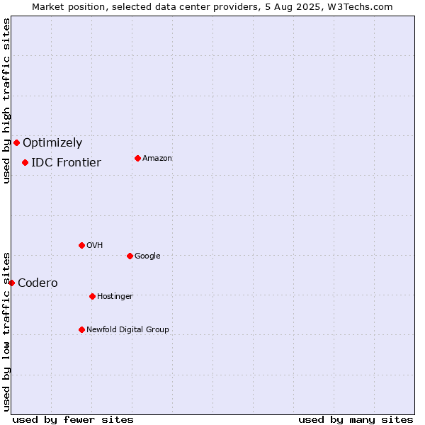 Market position of IDC Frontier vs. Optimizely vs. Codero