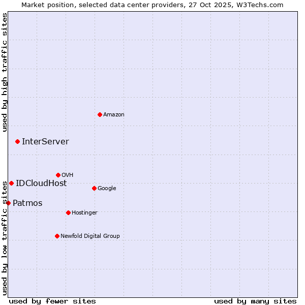 Market position of InterServer vs. IDCloudHost vs. Patmos