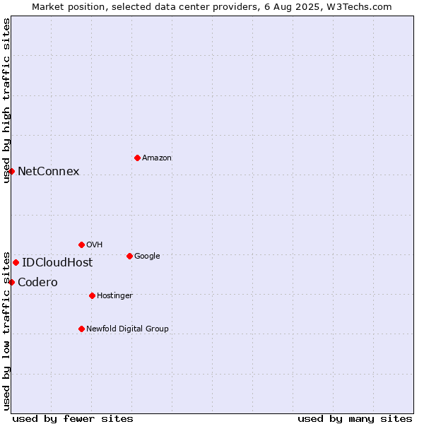 Market position of IDCloudHost vs. NetConnex vs. Codero