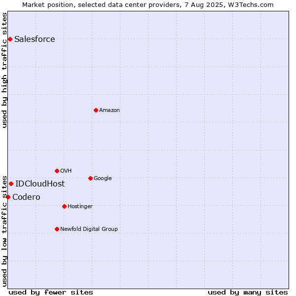 Market position of IDCloudHost vs. Salesforce vs. Codero