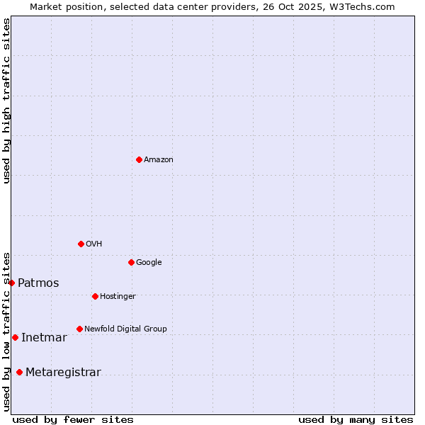 Market position of Metaregistrar vs. Inetmar vs. Patmos