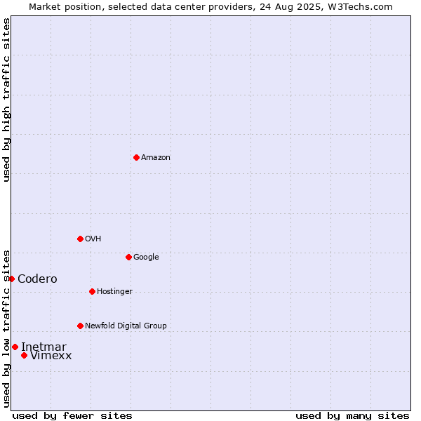 Market position of Vimexx vs. Inetmar vs. Codero