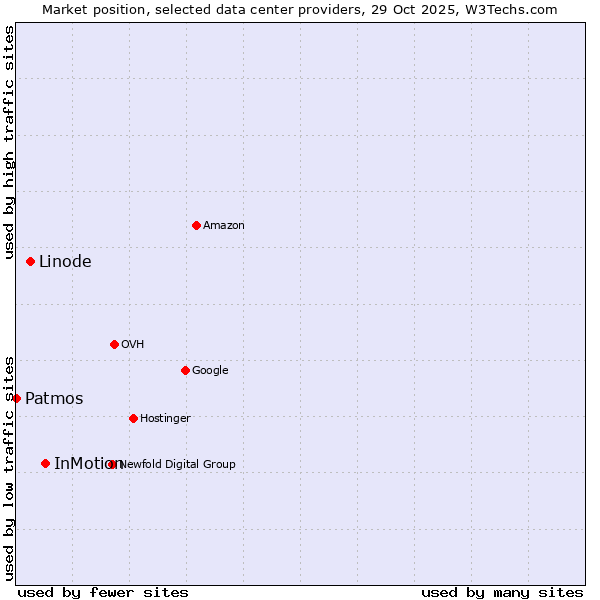 Market position of InMotion vs. Linode vs. Patmos