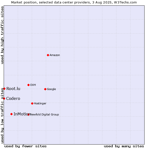 Market position of InMotion vs. Root.lu vs. Codero