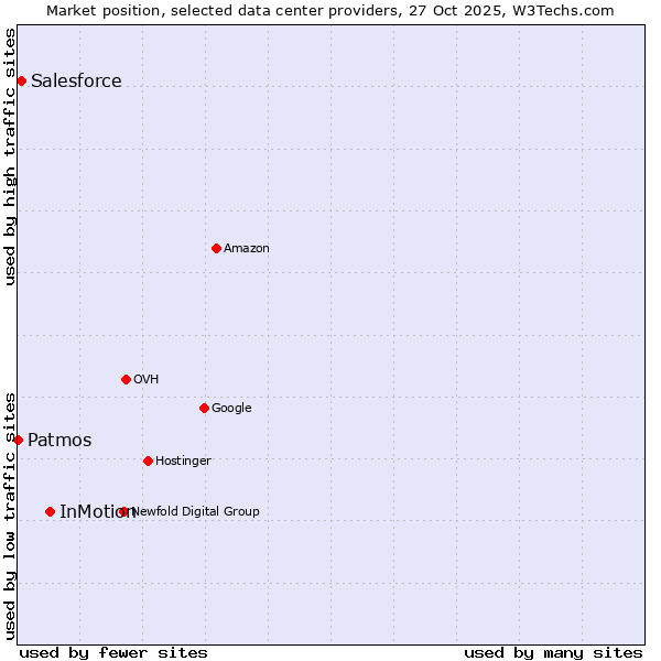 Market position of InMotion vs. Salesforce vs. Patmos