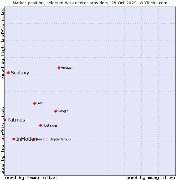 Market position of InMotion vs. Scalaxy vs. Patmos