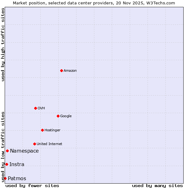 Market position of Namespace vs. Instra vs. Patmos