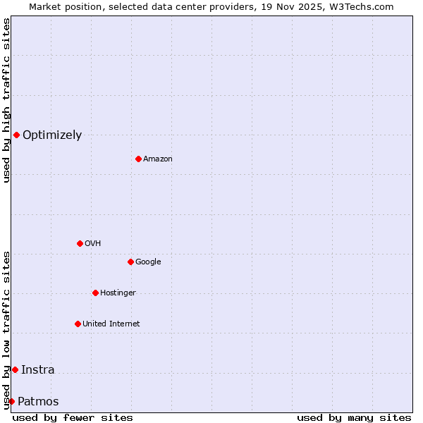 Market position of Optimizely vs. Instra vs. Patmos