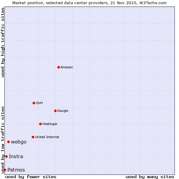 Market position of webgo vs. Instra vs. Patmos