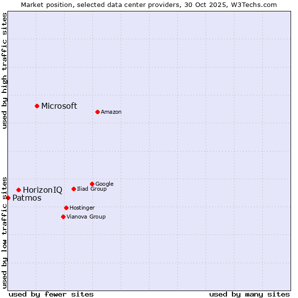 Market position of Microsoft vs. HorizonIQ vs. Patmos
