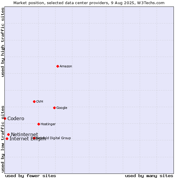 Market position of Netinternet vs. İnternet Bilişim vs. Codero