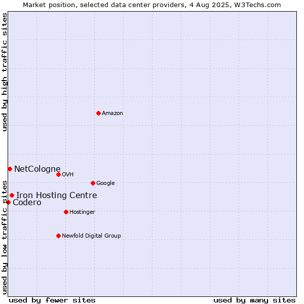 Market position of Iron Hosting Centre vs. NetCologne vs. Codero