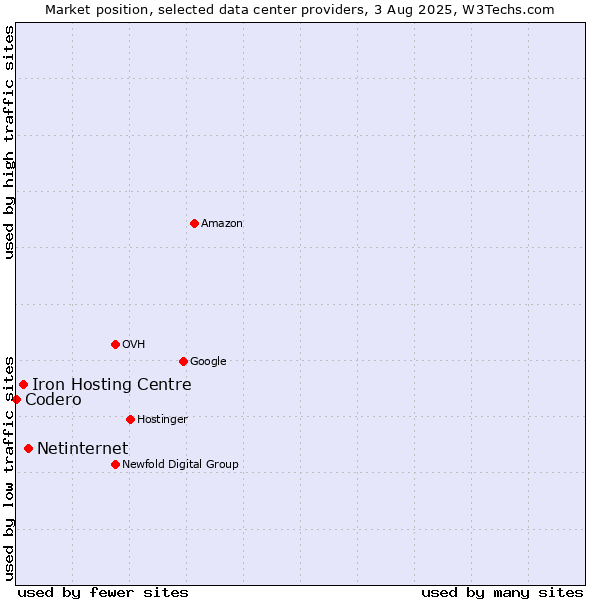 Market position of Netinternet vs. Iron Hosting Centre vs. Codero