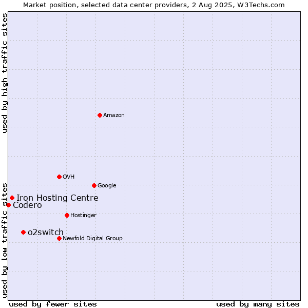 Market position of o2switch vs. Iron Hosting Centre vs. Codero