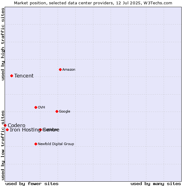 Market position of Tencent vs. Iron Hosting Centre vs. Codero