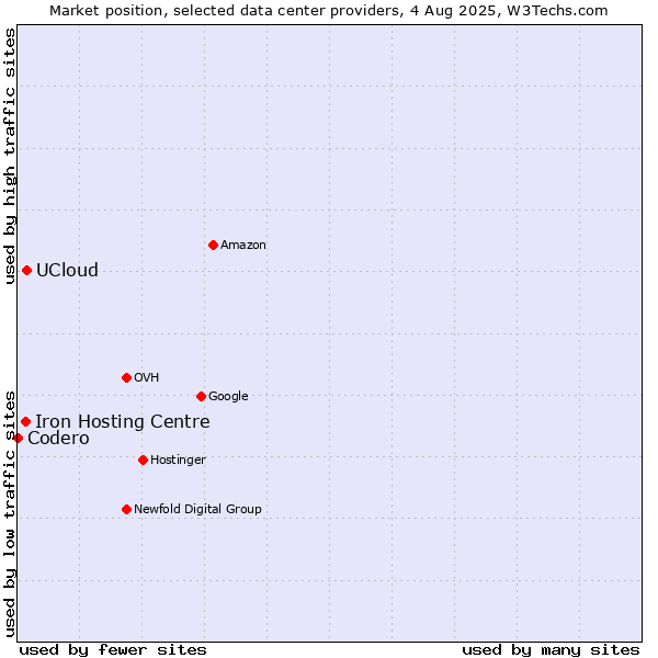 Market position of UCloud vs. Iron Hosting Centre vs. Codero