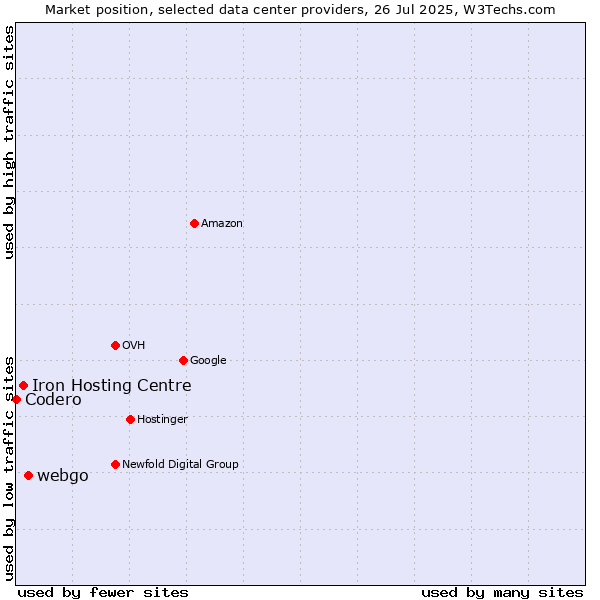Market position of webgo vs. Iron Hosting Centre vs. Codero