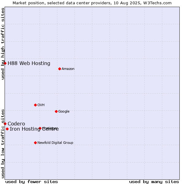 Market position of Iron Hosting Centre vs. H88 Web Hosting vs. Codero
