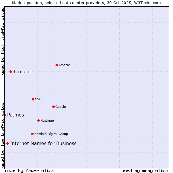 Market position of Tencent vs. Internet Names for Business vs. Patmos