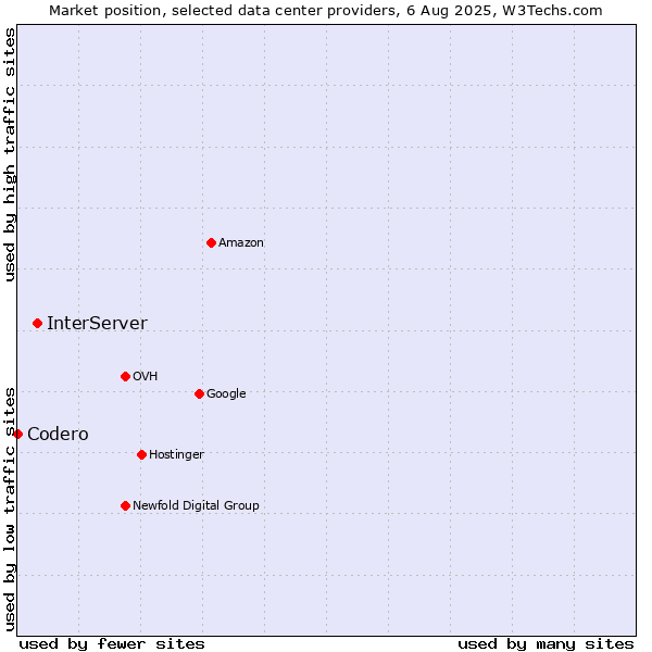 Market position of InterServer vs. Codero