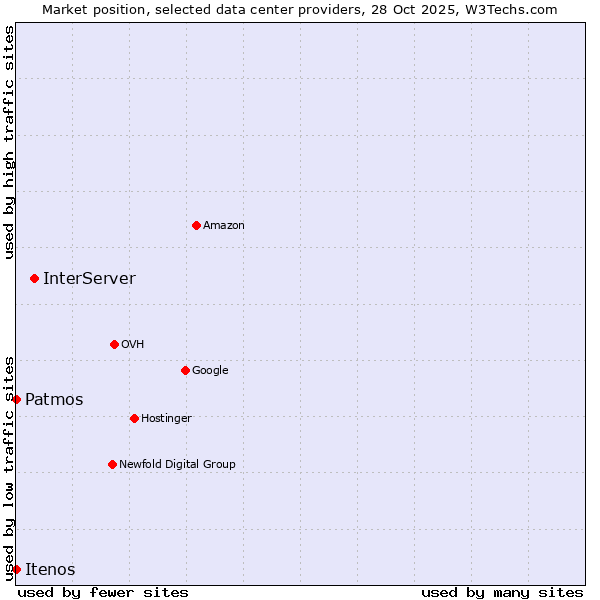 Market position of InterServer vs. Patmos vs. Itenos