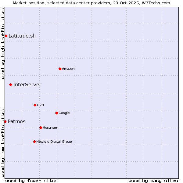 Market position of InterServer vs. Latitude.sh vs. Patmos