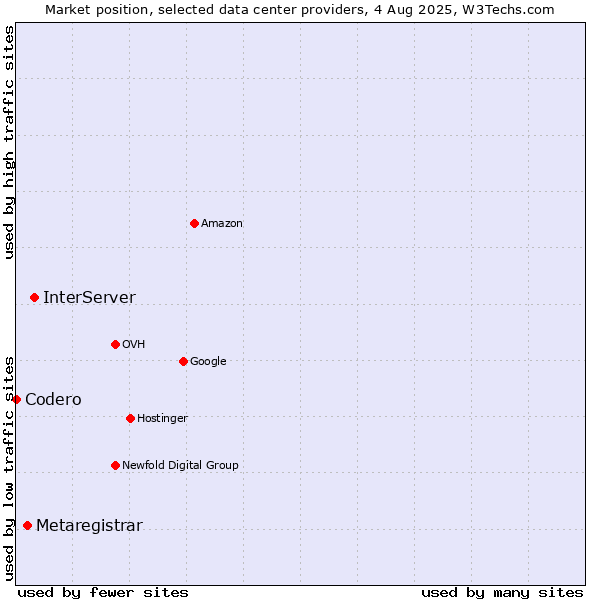 Market position of InterServer vs. Metaregistrar vs. Codero