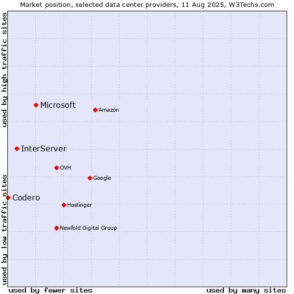 Market position of Microsoft vs. InterServer vs. Codero