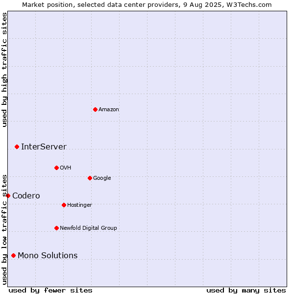 Market position of InterServer vs. Mono Solutions vs. Codero