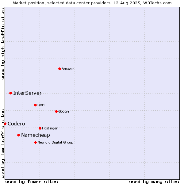 Market position of Namecheap vs. InterServer vs. Codero