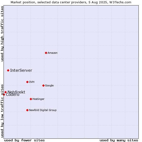 Market position of InterServer vs. Netdirekt vs. Codero