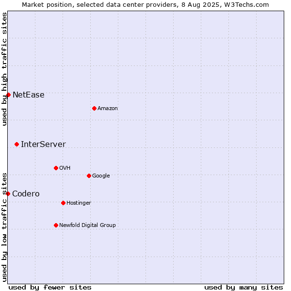Market position of InterServer vs. NetEase vs. Codero