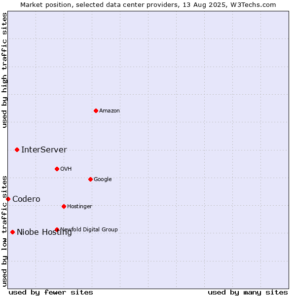 Market position of InterServer vs. Niobe Hosting vs. Codero