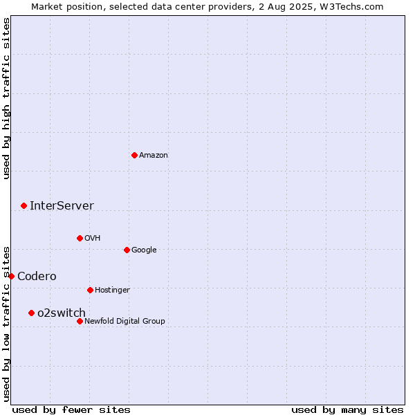 Market position of o2switch vs. InterServer vs. Codero