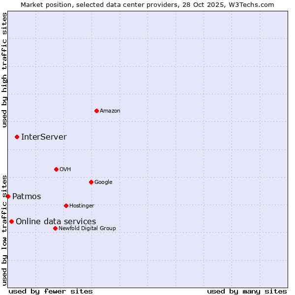 Market position of InterServer vs. Online data services vs. Patmos