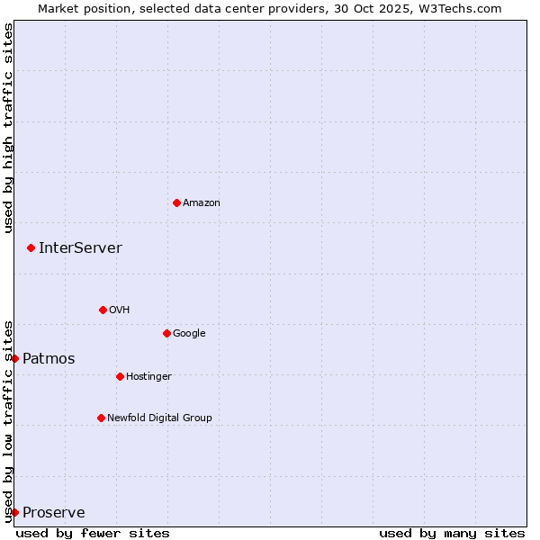 Market position of InterServer vs. Proserve vs. Patmos