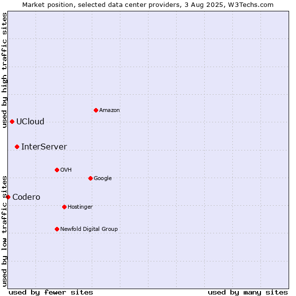 Market position of InterServer vs. UCloud vs. Codero