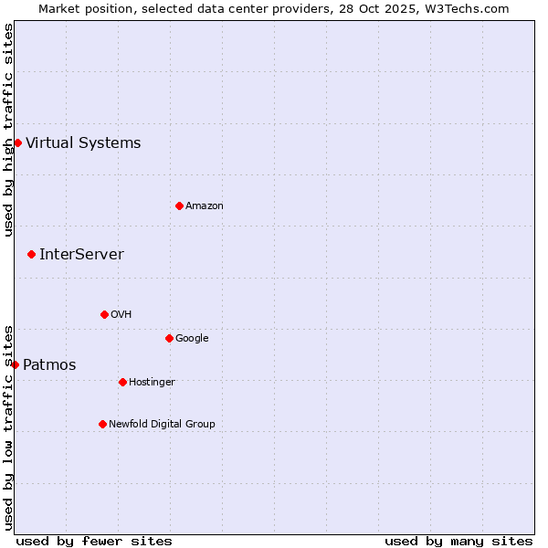 Market position of InterServer vs. Virtual Systems vs. Patmos