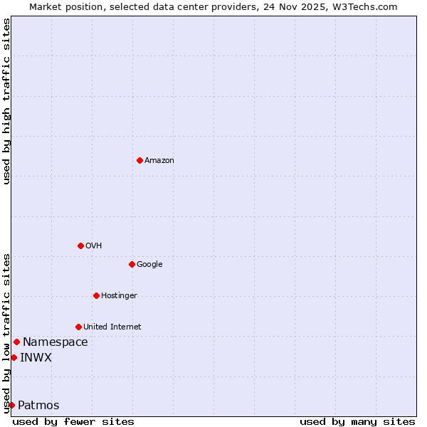Market position of Namespace vs. INWX vs. Patmos